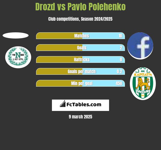 Drozd vs Pavlo Polehenko h2h player stats