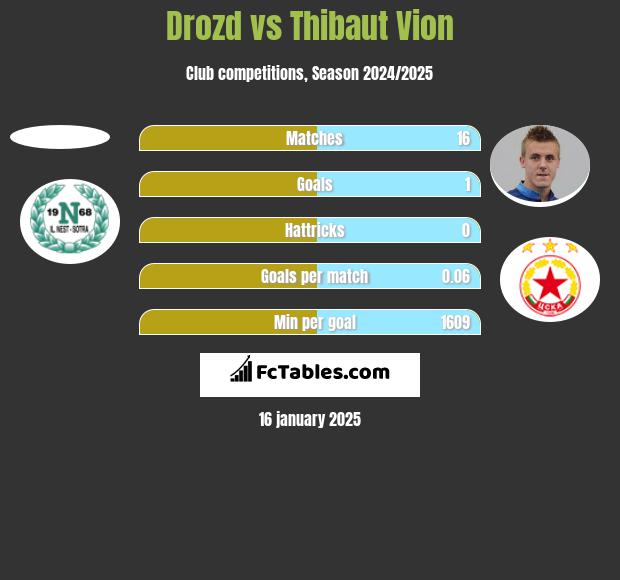 Drozd vs Thibaut Vion h2h player stats