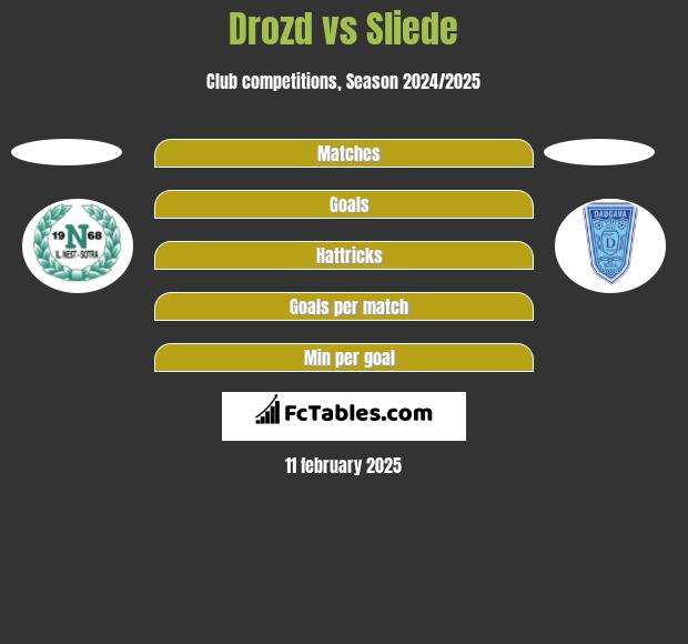 Drozd vs Sliede h2h player stats