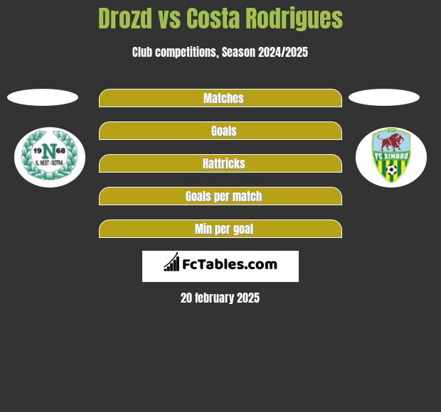 Drozd vs Costa Rodrigues h2h player stats