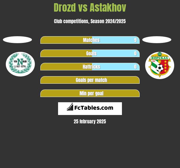 Drozd vs Astakhov h2h player stats