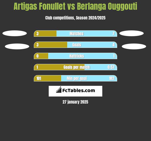 Artigas Fonullet vs Berlanga Ouggouti h2h player stats