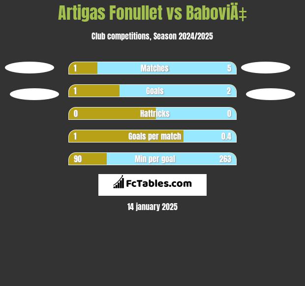 Artigas Fonullet vs BaboviÄ‡ h2h player stats