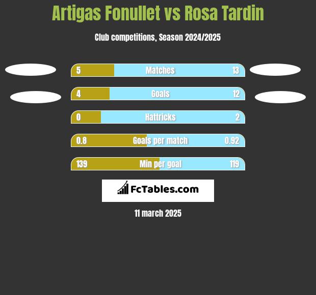 Artigas Fonullet vs Rosa Tardin h2h player stats