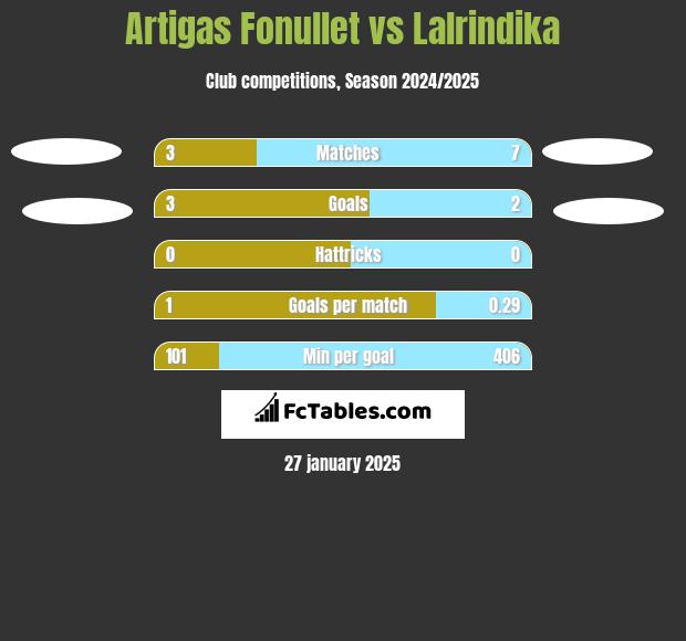 Artigas Fonullet vs Lalrindika h2h player stats