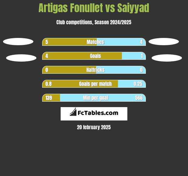 Artigas Fonullet vs Saiyyad h2h player stats