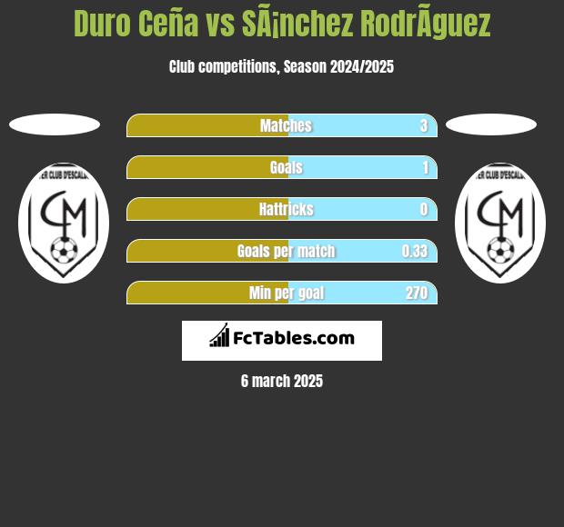 Duro Ceña vs SÃ¡nchez RodrÃ­guez h2h player stats