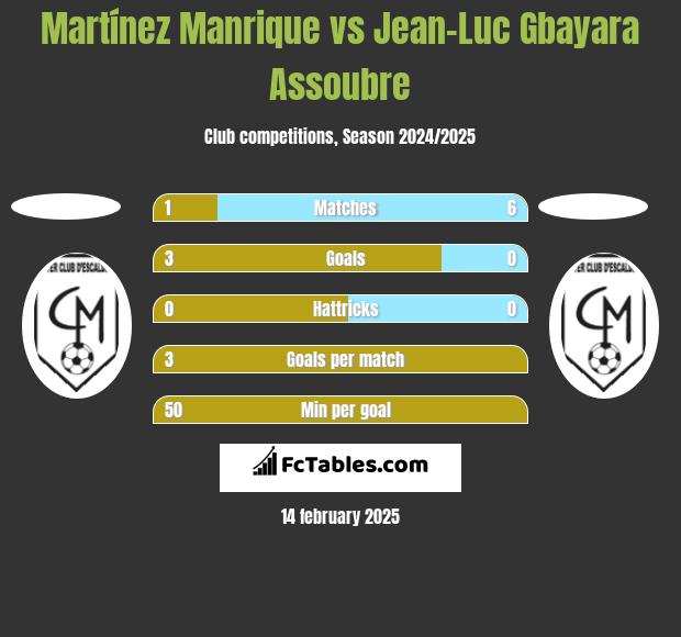 Martínez Manrique vs Jean-Luc Gbayara Assoubre h2h player stats