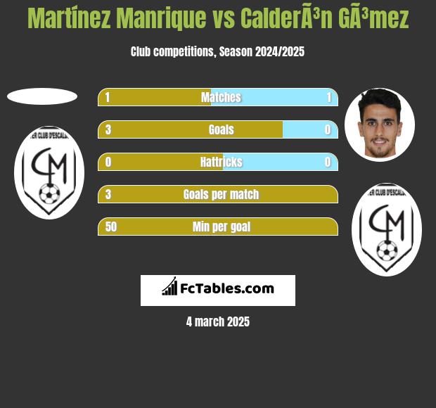 Martínez Manrique vs CalderÃ³n GÃ³mez h2h player stats