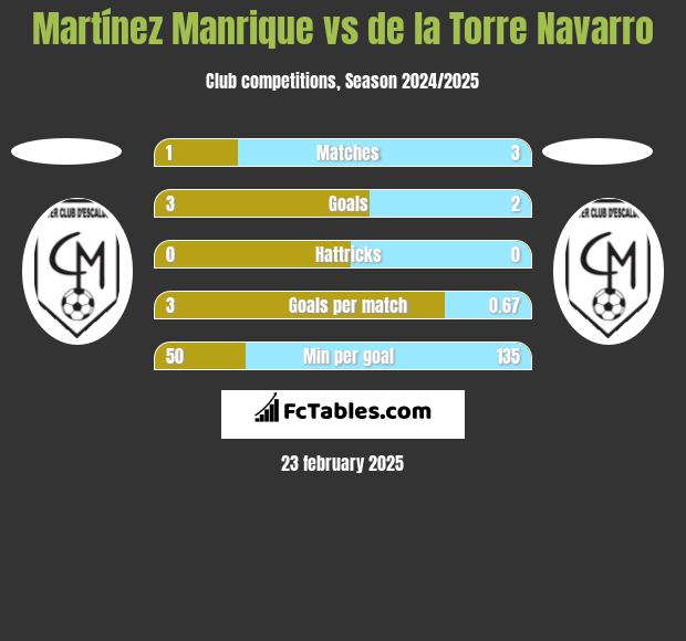 Martínez Manrique vs de la Torre Navarro h2h player stats