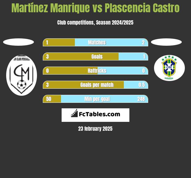 Martínez Manrique vs Plascencia Castro h2h player stats