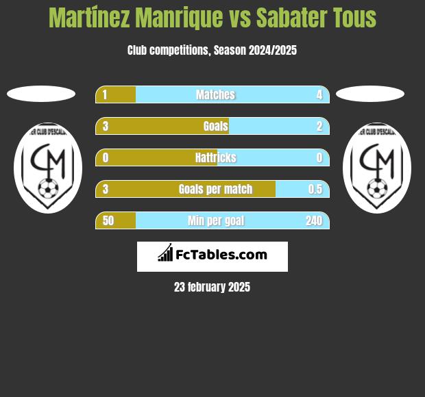 Martínez Manrique vs Sabater Tous h2h player stats