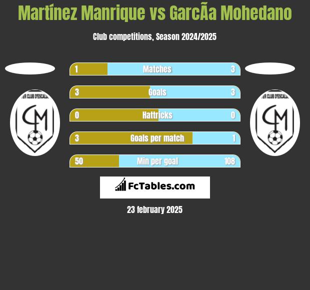 Martínez Manrique vs GarcÃ­a Mohedano h2h player stats