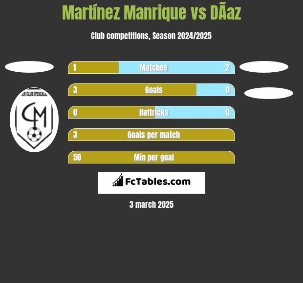 Martínez Manrique vs DÃ­az h2h player stats