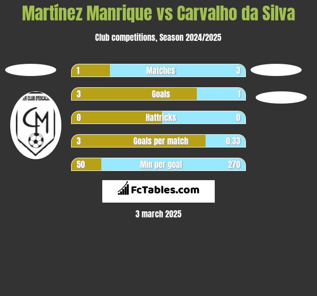 Martínez Manrique vs Carvalho da Silva h2h player stats