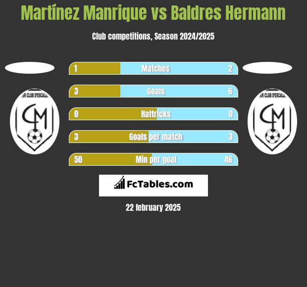 Martínez Manrique vs Baldres Hermann h2h player stats