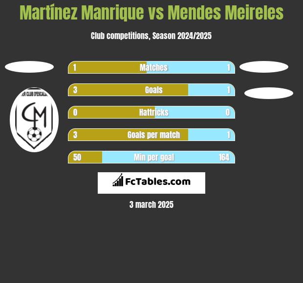 Martínez Manrique vs Mendes Meireles h2h player stats