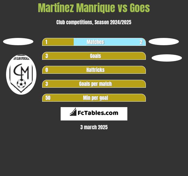 Martínez Manrique vs Goes h2h player stats