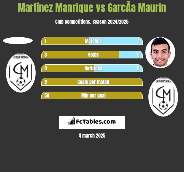 Martínez Manrique vs GarcÃ­a Maurin h2h player stats