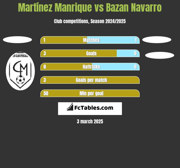 Martínez Manrique vs Bazan Navarro h2h player stats