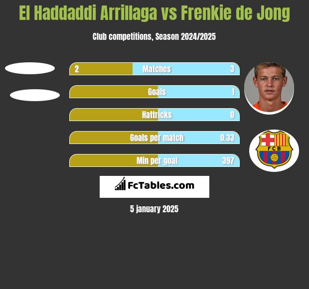 El Haddaddi Arrillaga vs Frenkie de Jong h2h player stats