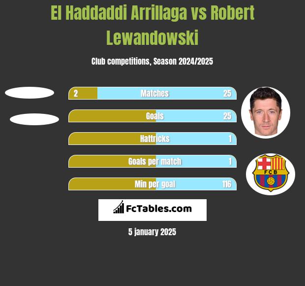 El Haddaddi Arrillaga vs Robert Lewandowski h2h player stats