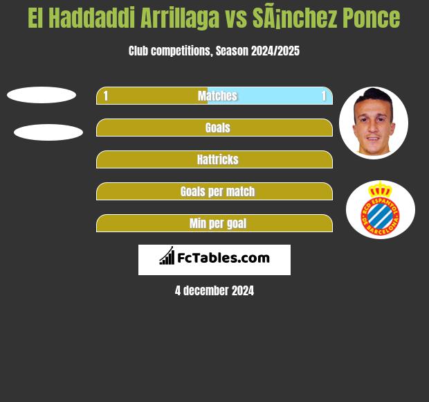 El Haddaddi Arrillaga vs SÃ¡nchez Ponce h2h player stats