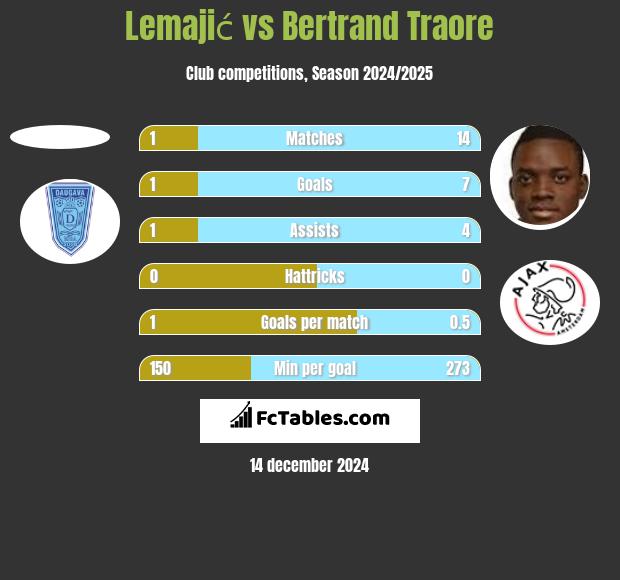 Lemajić vs Bertrand Traore h2h player stats