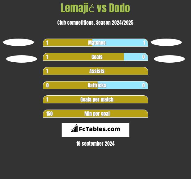 Lemajić vs Dodo h2h player stats