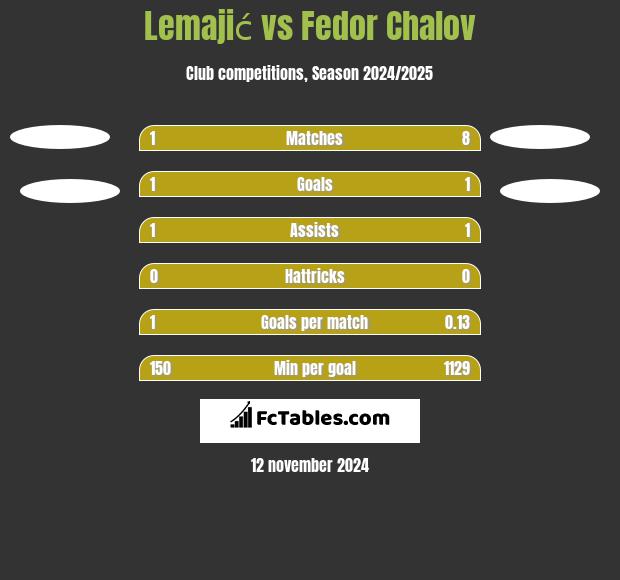 Lemajić vs Fedor Chalov h2h player stats