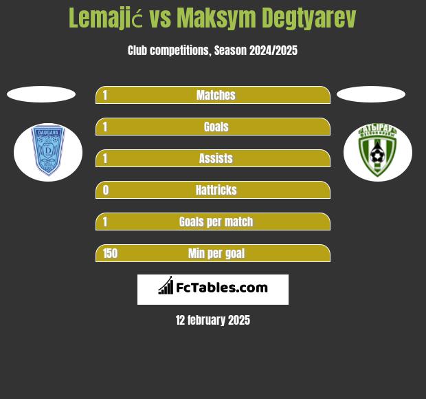 Lemajić vs Maksym Degtyarev h2h player stats