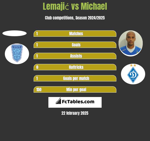 Lemajić vs Michael h2h player stats