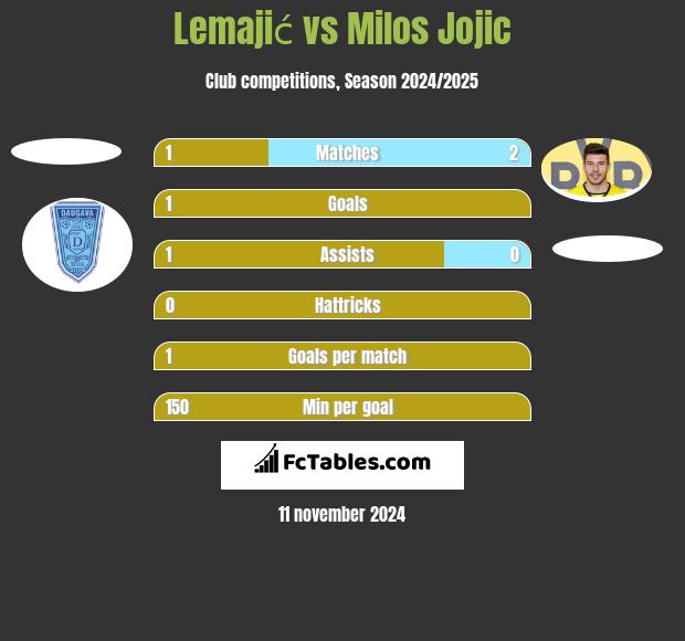 Lemajić vs Milos Jojić h2h player stats