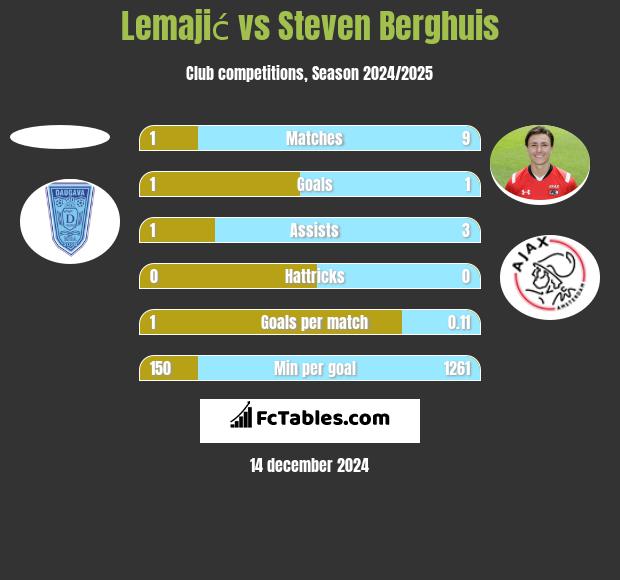 Lemajić vs Steven Berghuis h2h player stats