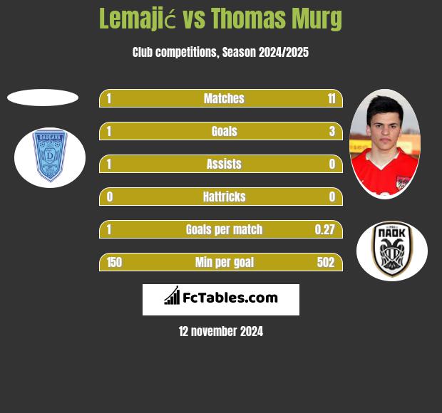 Lemajić vs Thomas Murg h2h player stats