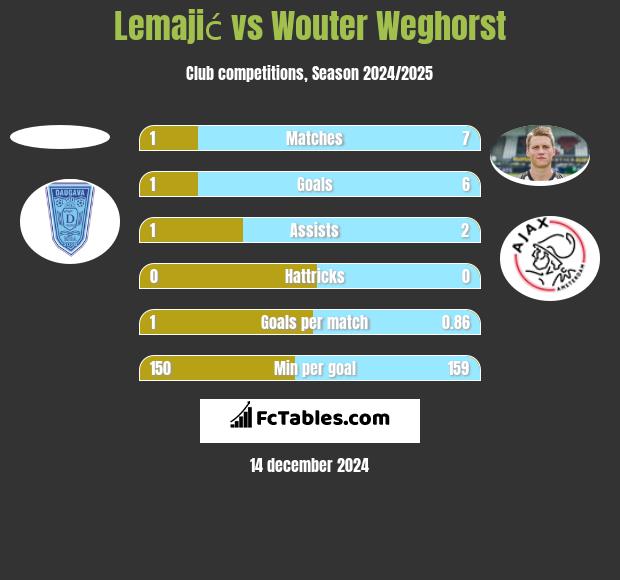 Lemajić vs Wouter Weghorst h2h player stats