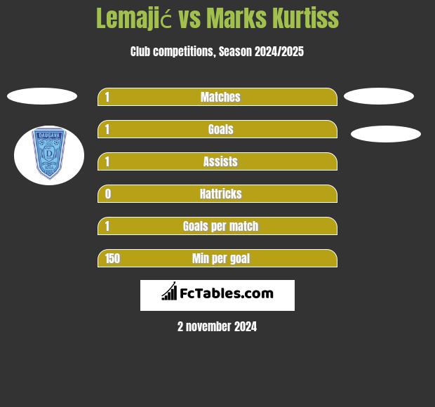 Lemajić vs Marks Kurtiss h2h player stats