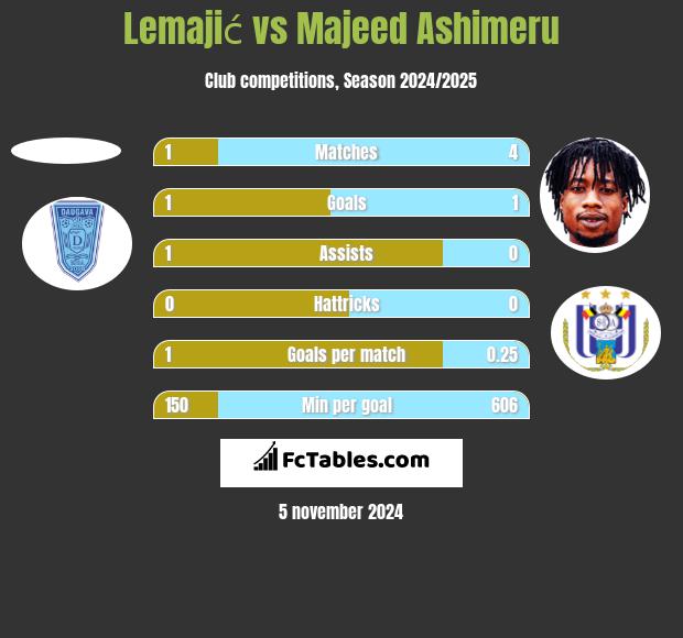 Lemajić vs Majeed Ashimeru h2h player stats