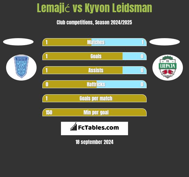 Lemajić vs Kyvon Leidsman h2h player stats