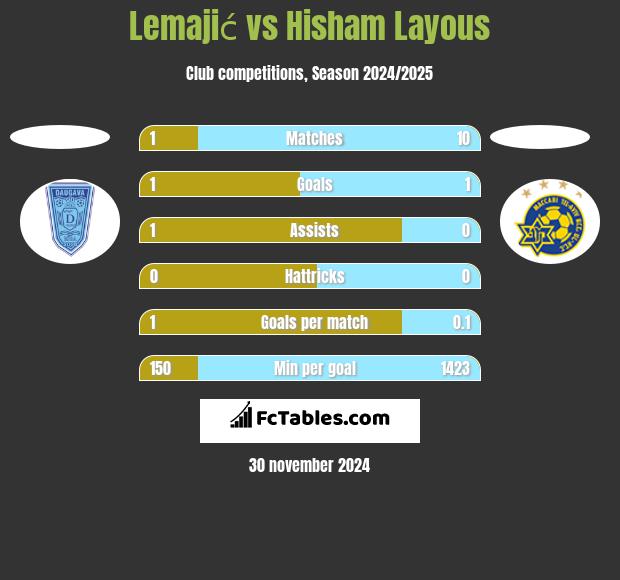 Lemajić vs Hisham Layous h2h player stats