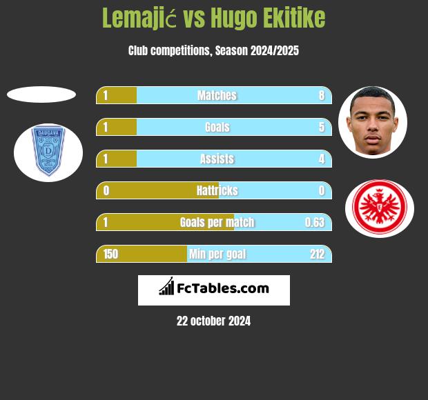 Lemajić vs Hugo Ekitike h2h player stats