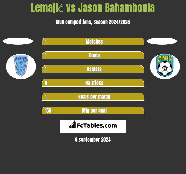 Lemajić vs Jason Bahamboula h2h player stats