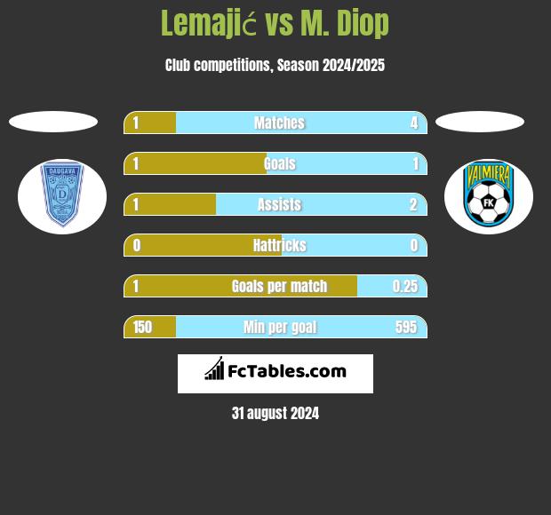 Lemajić vs M. Diop h2h player stats