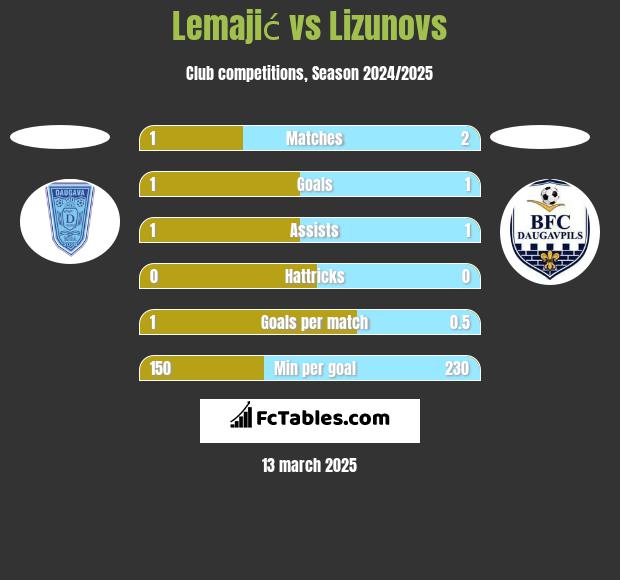 Lemajić vs Lizunovs h2h player stats