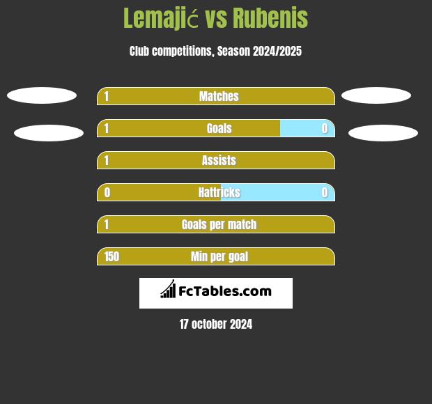 Lemajić vs Rubenis h2h player stats