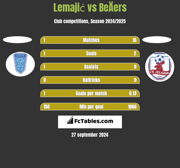 Lemajić vs BeÄers h2h player stats