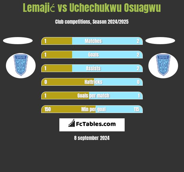 Lemajić vs Uchechukwu Osuagwu h2h player stats