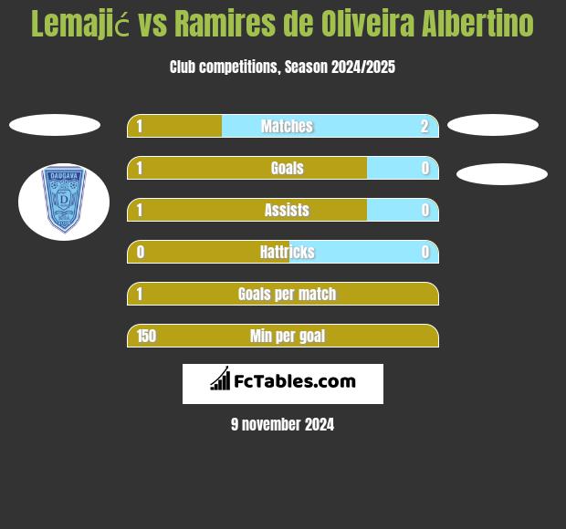 Lemajić vs Ramires de Oliveira Albertino h2h player stats