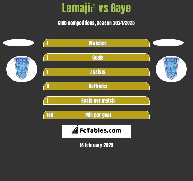 Lemajić vs Gaye h2h player stats