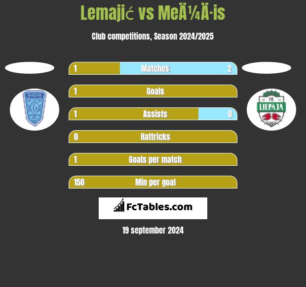 Lemajić vs MeÄ¼Ä·is h2h player stats